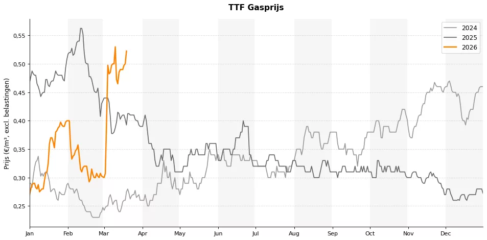 TTF Gasprijs